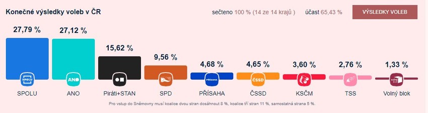 Výsledky voleb do Parlamentu ČR